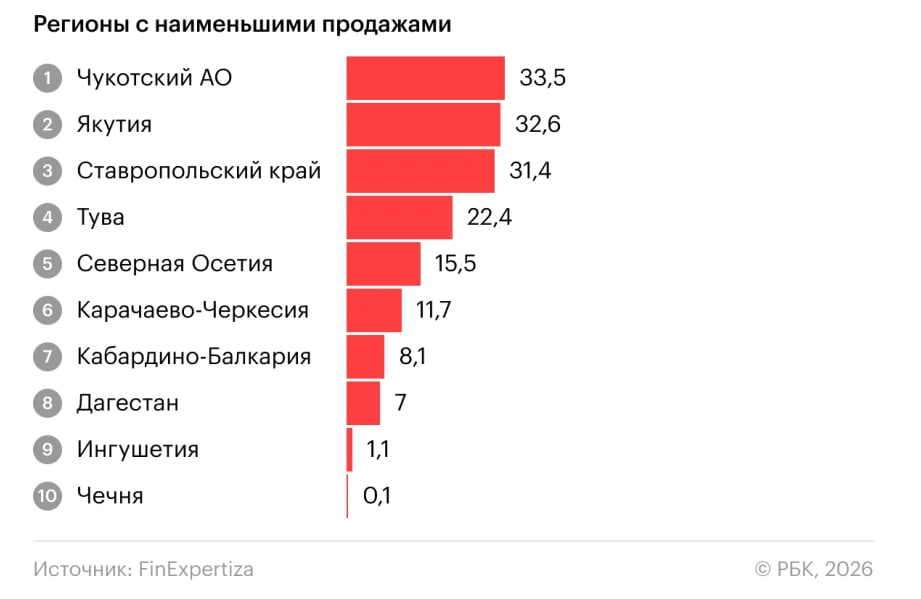 ДАГЕСТАН В ТРОЙКЕ САМЫХ ТРЕЗВЫХ РЕГИОНОВ РОССИИ Дагестан вошёл в тройку самых трезвых регионов страны в 2025 году Лидируют по этому показателю Чечня и Ингушетия Больше всего алкоголя в России употребляют в северных и дальневосточных территориях там цифры в разы превышают средние по стране Эксперты связывают низкие показатели Дагестана с религиозными и культурными традициями республики В целом по стране потребление алкоголя снижается однако разница между субъектами остаётся значительной newsnnt