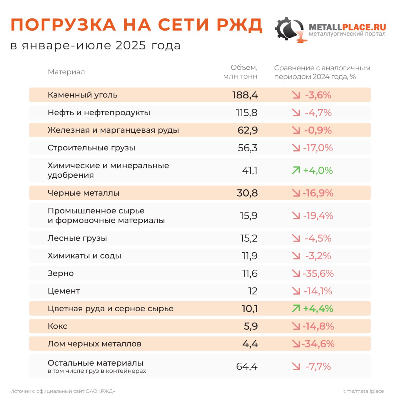 Погрузка на сети РЖД в январе-июле 2025 года В июле 2025 года погрузка на сети РЖД составила 92,1 млн тонн — это на 5,4% меньше, чем в июле 2024-го. Грузооборот за месяц снизился на 5,1% и составил 198,3 млрд тарифных тонно-км. Если учитывать пробег порожних вагонов, показатель составил 246,2 млрд тонно-км — минус 4,4%. С начала года по июль включительно погрузка достигла 646,6 млн тонн, что на 7,3% ниже уровня аналогичного периода прошлого года. Грузооборот за тот же период упал на 1,5% — до 1448,5 млрд тарифных тонно-км. С учётом порожнего пробега — 1795,6 млрд тонно-км, снижение составило 1,3%. MetallPlace