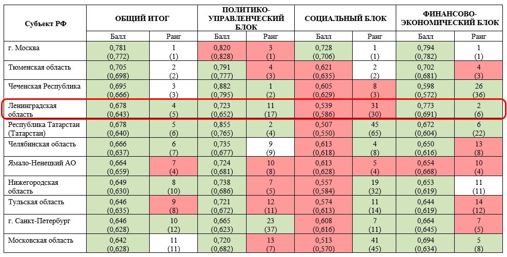 Ленобласть укрепилась в топ 5 рейтинга эффективности регионов России за 2025 год Ленинградская область по итогам 2025 года поднялась на четвертое место в рейтинге эффективности управления субъектами России подготовленном Агентством политических и экономических коммуникаций АПЭК Регион улучшил прошлогодний результат и вошел в число лидеров страны показав качественный рост сразу по нескольким направлениям В аналитическом докладе отмечается что прошедший год стал сложным для большинства регионов из за бюджетных ограничений перестройки экономики и внешних вызовов В этих условиях Ленинградская область не только сохранила устойчивость но и повысила результативность работы региональной власти Рост среднего балла эффективности был зафиксирован в 27 регионах что значительно больше чем в прошлом году При этом наибольшее число случаев роста среднего балла отмечено в верхней двадцатке Примерами самой позитивной динамики оказались Ленинградская область Татарстан и Башкортостан говорится в докладе АПЭК Особенно заметный прогресс эксперты зафиксировали в политико управленческом блоке В регионе отмечена стабильность управленческих процессов отсутствие острых внутриэлитных конфликтов и выстроенное взаимодействие с федеральным центром Отдельно подчеркивается баланс между выполнением федеральных приоритетов и продвижением собственных региональных инициатив а также оптимизация управленческого аппарата и сдерживание административных расходов Высокую оценку Ленинградская область получила и в финансово экономическом блоке рейтинга В финансово экономическом блоке сразу четыре региона смогли набрать более 0 7 балла Москва осталась лидером Ленинградская область сохранила вторую позицию третье место занял Ханты Мансийский автономный округ отмечают авторы исследования Эксперты указывают что экономика региона продемонстрировала способность адаптироваться к меняющимся условиям а управленческие решения позволили смягчить влияние финансово экономических рисков Отдельно выделена работа по развитию инвестиционного климата инфраструктуры и цифровых управленческих инструментов что в совокупности повлияло на рост общей эффективности региональной власти   Подпишитесь на ivbg ru Ivbg в Max
