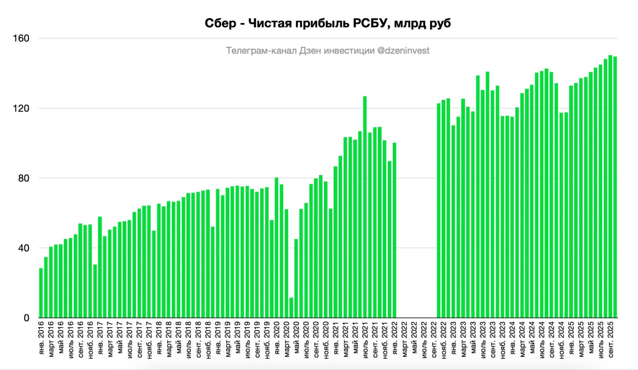 Чистая прибыль Сбера по РСБУ выросла на 6 9 г г за 10 месяцев 2025 года до 1 42 трлн рублей при рентабельности капитала в 22 4 В октябре Сбер заработал 149 6 млрд рублей чистой прибыли показав рост на 11 5 г г sber Чистые процентные доходы за 10 месяцев выросли на 17 5 г г до 2 5 трлн рублей Чистые комиссионные доходы снизились на 2 6 г г за 10 месяцев 2025 года до 599 4 млрд рублей