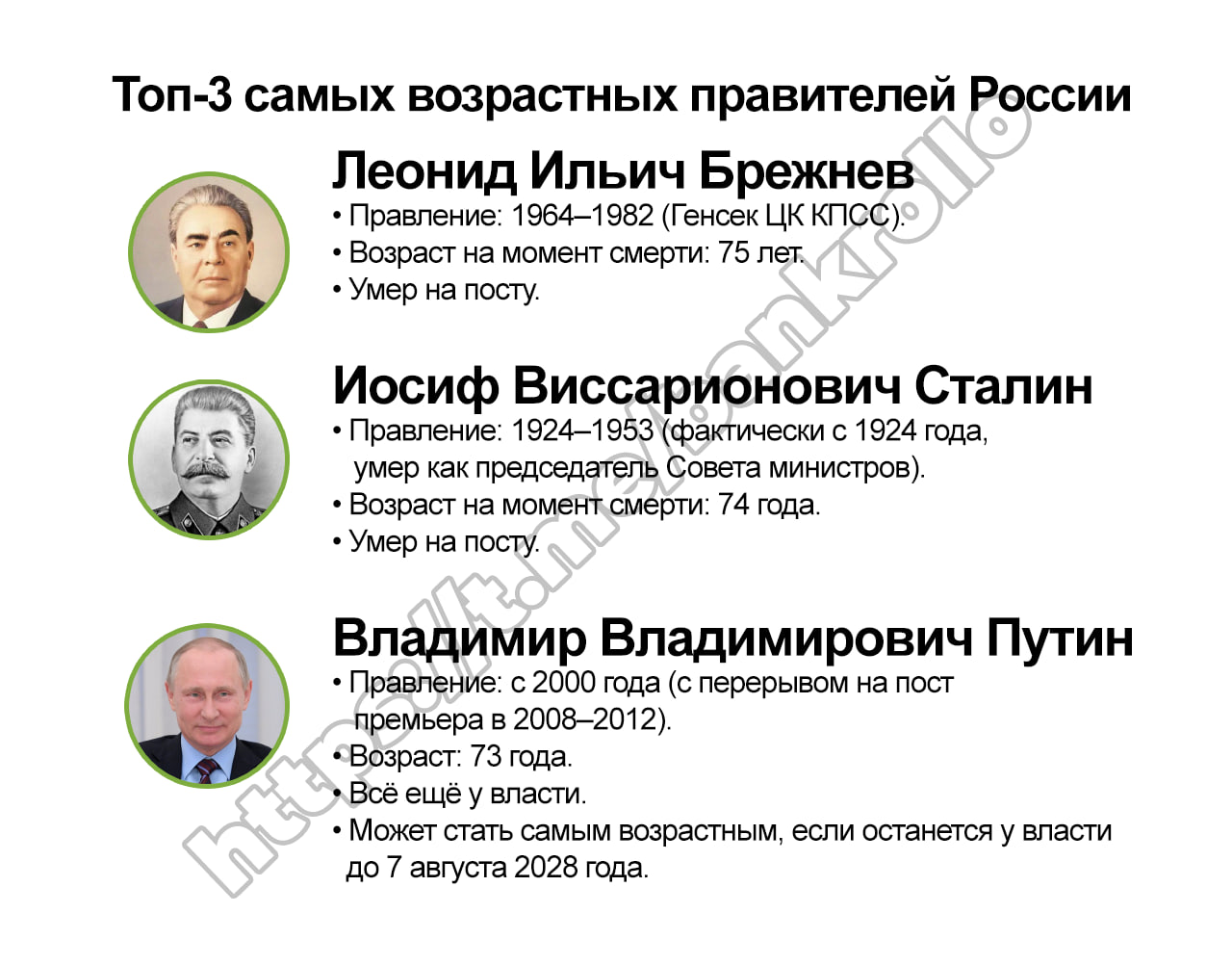 Путин в топ 3 самых возрастных правителей России В 2028 году он поднимется на первое место Брежнев и Сталин умерли на рабочем посту bankrollo