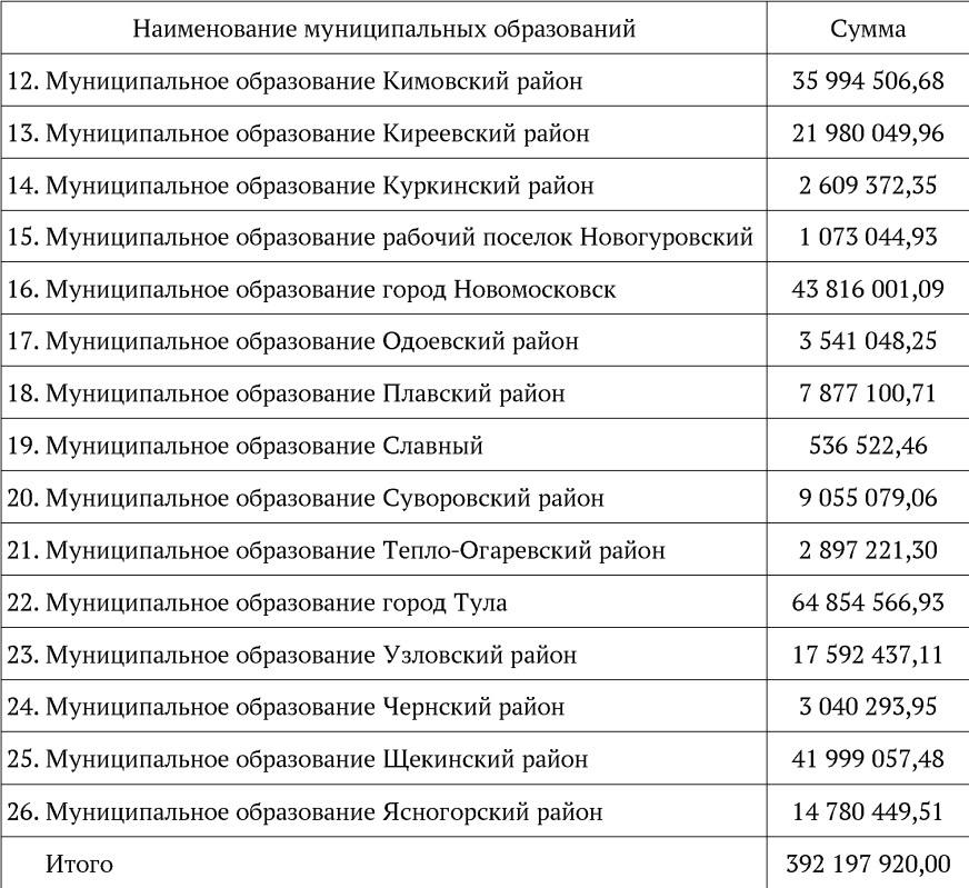 Новомосковск получит почти 44 млн на благоустройство парков и скверов.   Стало известно, какие суммы получат районы Тульской области на реализацию программ формирования современной городской среды.  Деньги распределят на оставшуюся часть 2024 года, а также плановый период 2025 и 2026 годов. Соответствующее Постановление подписал Первый заместитель Губернатора - председатель Правительства Тульской области Михаил Пантелеев.   Общая сумма субсидии составит 392 197 920 рублей. Самую большую сумму выделят Туле - 64 854 566 рублей. Новомосковску выделено 43 816 001 рублей.  Источник: Новомосковск сегодня