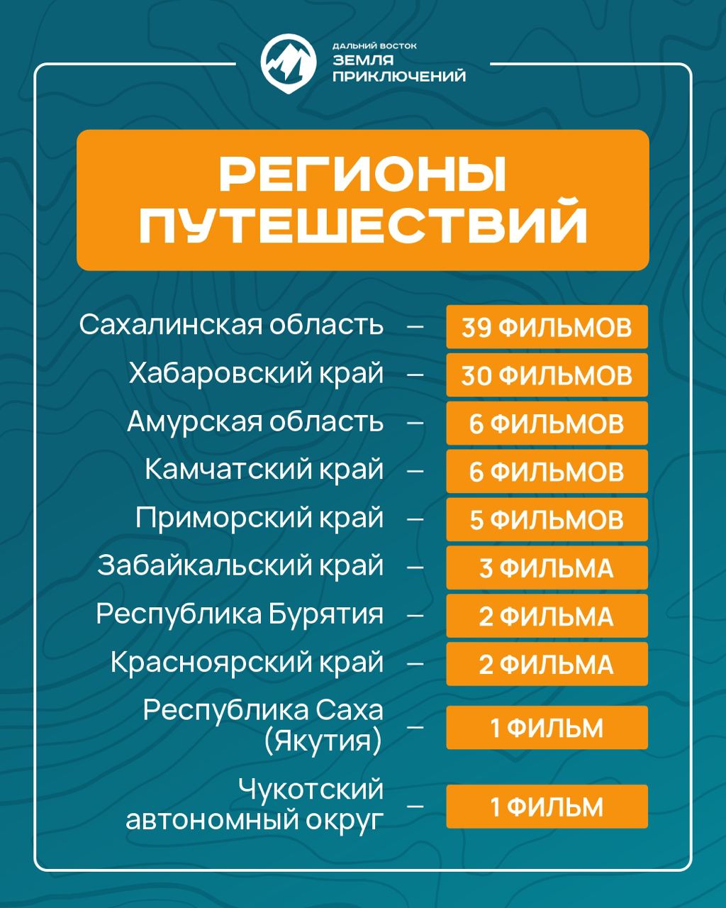 Уже 30 фильмов о путешествиях по Хабаровскому краю поступило на оценку жюри конкурса «Дальний Восток – Земля приключений»  С момента старта III сезона Всероссийского конкурса «Дальний Восток – Земля приключений» на суд жюри поступило 95 фильмов, об этом рассказал инициатор проекта.   – На оценку жюри приходят фильмы о путешествиях по всему Дальнему Востоку и не только. Каждый из них сделан с любовью к нашей стране, – сказал Полпред Президента РФ в ДФО Юрий Трутнев.   Большинство работ сняты о путешествиях по дальневосточным регионам.  Чтобы принять в нем участие, необходимо снять короткометражный фильм до 8 минут о своем путешествии на Дальний Восток или в Арктику и до 15 января 2026 года направить его на оценку жюри через сайт путешественникдв.рф. Главный приз – 3 млн рублей.
