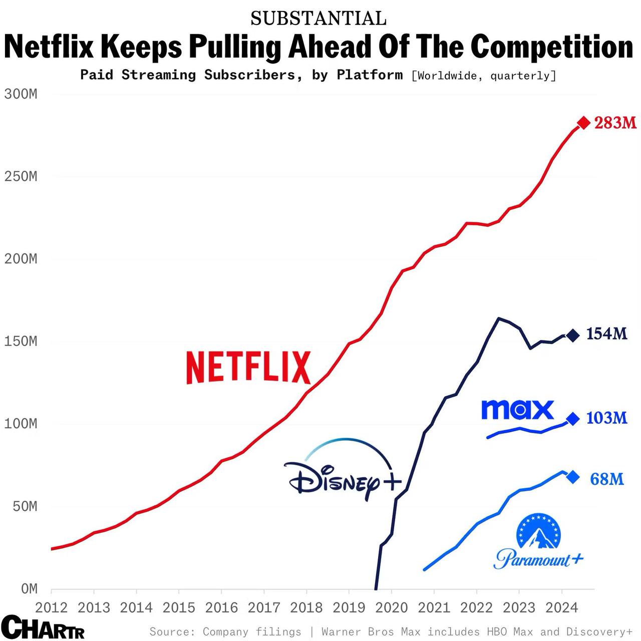 У Netflix не осталось конкурентов на рынке стримингов. Число подписчиков сервиса продолжает стремительно расти, в то время как другие сервисы впали в стагнацию. Disney отстаёт от Netflix практически в два раза, а HBO Max — почти в три.  Аналитики сообщают, что борьба с шерингом паролей дала свои плоды. Спустя полтора года после анонса борьбы против совместного использования одного аккаунта акции Netflix выросли на 100%  ! .