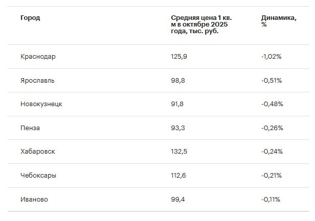 Рынок вторичного жилья вышел на стабилизацию В октябре 2025 года снижение цен на вторичном рынке жилья резко замедлилось отрицательная динамика сохранилась лишь в 7 из 50 крупных городов против 19 в сентябре и 28 в июле Эксперты связывают эту тенденцию с сокращением предложения и точечным всплеском спроса в устойчивых локациях что привело рынок к состоянию тонкого равновесия Сильнее всего цены снизились в Краснодаре 1 02 Ярославле 0 51 и Новокузнецке 0 48 До конца года ожидается сохранение цен вблизи текущих уровней с возможным мягким ростом в отдельных городах на фоне дефицита качественных предложений