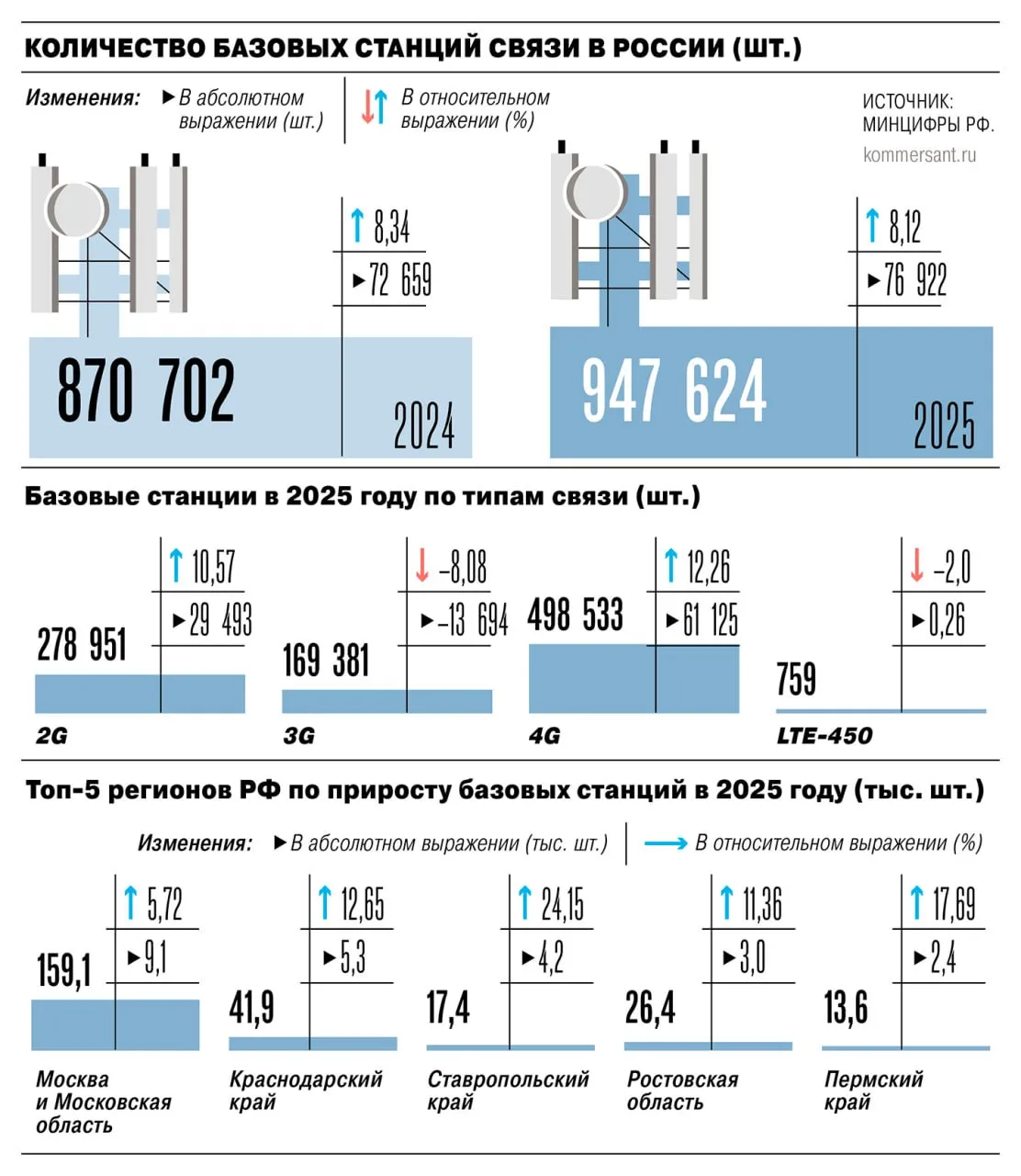 Число базовых станций связи в России в 2025 году выросло на 8 12 Общее количество базовых станций связи в России в 2025 году увеличилось на 8 12 до больше чем 947 тыс штук сообщило Минцифры России Рост замедлился в 2024 году показатель составлял 8 34 Наибольшее число станций на сетях операторов связи приходится на 4G больше 498 тыс За 2025 год их количество выросло на 12 Число станций 2G увеличилось на 10 до 278 тыс 3G сократилось на 8 до больше 169 тыс На Москву и Московскую область приходится 17 от всех базовых станций в стране больше 159 тыс В 2025 году их число выросло на 5 7 Другими регионами с наибольшим приростом в количественном выражении стали Краснодарский Пермский и Ставропольский края а также Ростовская область