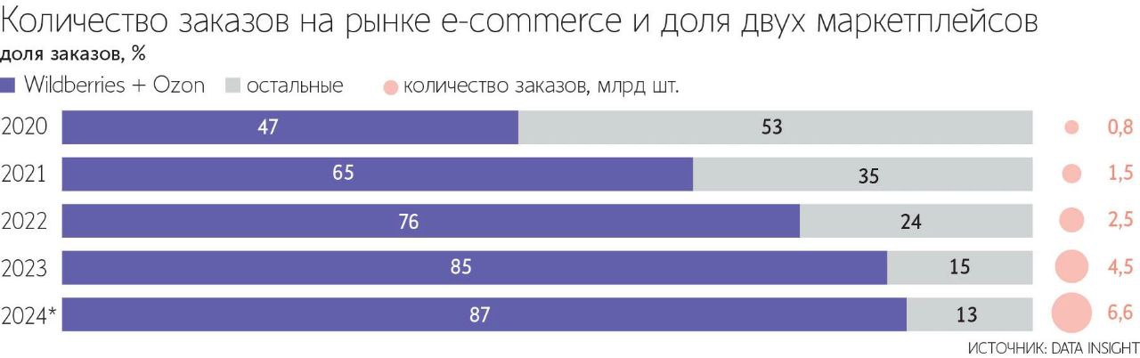 Развиваться селлерам мешает комиссия и дорогая реклама  данные исследования Data Insight "Селлеры на маркетплейсах: факторы, ограничивающие работу на площадках, и страхование рисков" .   Статистика рынка  - До конца года число заказов на маркетплейсах может вырасти на 47% до 6,6 млрд.  - Объем рынка может увеличиться почти на 40% до 11 трлн руб.  - При этом доля Ozon и Wilbberries составит 87% — на 2 п.п. больше, чем годом ранее.  Что мешает продавцам:  - 46% — высокие комиссии онлайн-площадок;  - 33% — высокая стоимость рекламы на маркетплейсах;  - 31% — потери товара во время доставки;  - 30% — влияние маркетплейса на цены во время автоматических акций;  - 28% — невыкуп товаров;  - 24% — дорогая обратная логистика;  - 22% — повреждение товаров;  - чаще всего селлеры сталкиваются с возвратом и поверждением заказов, при этом страхуют товары только 35% продавцов.  Дополнительные факторы  - Директор Института развития предпринимательства и экономики Артур Гафаров в качестве сдерживающих факторов называет запутанную систему правовых отношений с маркетплейсами и непрозрачность урегулирования споров.  - Глава совета по электронной коммерции ТПП РФ Алексей Фёдоров считает, что часть внешних обстоятельств  например, запрет на продажу алкоголя  мешает развиваться онлайну, а часть  например, слабые ограничения по возврату товаров  ставят его в доминирующее положение по отношению к офлайну.