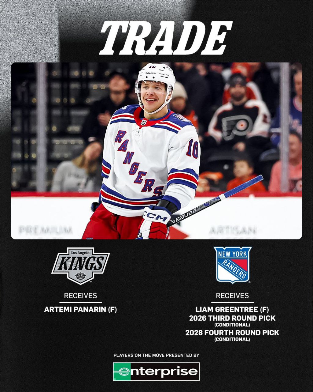 Артемий Панарин перешел в Лос Анджелес Кингз Нью Йорк Рейнджерс в обмен получил 20 летнего канадского нападающего Лиама Гринтри а также условный пик в третьем раунде драфта НХЛ 2026 года и условный выбор в четвертом раунде драфта 2028 Контракт Панарина рассчитан на два года до конца сезона 2027 28 Его средняя годовая зарплата составит 11 миллионов долларов Усиление для Кингз да нет Подписывайтесь на РИА Новости Спорт в МАХ
