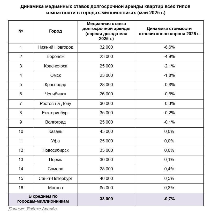 В Москве выросли цены на аренду в майские праздники — Яндекс Аренда В первой декаде мая аренда в столице выросла до 85 000 руб. +0,8% за квартиру. В Санкт-Петербурге — +0,5%, до 40 000 руб. В других мегаполисах — наоборот, аренда чуть подешевела или осталась на уровне апреля. Сильнее всего просели ставки в Нижнем Новгороде -6,6% и Воронеже -4,9% . Эксперты связывают рост с тем, что в длинные выходные быстро разобрали дешёвые варианты, а часть дорогих квартир сняли с рынка. Роман Жуков, руководитель сервиса Яндекс Аренда: Сейчас рынок долгосрочной аренды проходит стандартные сезонные циклы. Это относительно невысокий спрос в начале года, рост спроса в марте и апреле, снижение активности в период длинных майских праздников и на время сезона отпусков в первой половине лета. В апреле 2025 года медианные ставки долгосрочной аренды практически не изменились, а в первой декаде мая вновь начали корректироваться в сторону снижения.