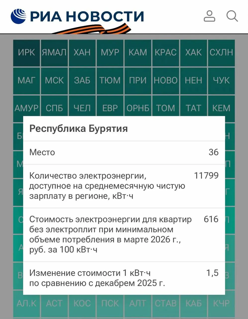 Бурятия 36 я по доступности электроэнергии Иркутск первый и отрыв огромный РИА Новости оценили сколько электричества жители регионов могут купить на среднюю зарплату В Иркутской области почти 46 тысяч кВт ч в месяц тариф там один из самых низких в стране всего 180 рублей за 100 кВт ч В Бурятии на ту же зарплату выходит около 11 8 тысячи кВт ч Тариф почти в 2 5 раза выше чем у соседей С начала года электричество подорожало ещё на 1 5 При этом Бурятия регион с ограничениями на промышленное развитие ради охраны Байкала Экологию бережём для всей страны а платим за свет как будто живём в Москве Источник РИА Новости