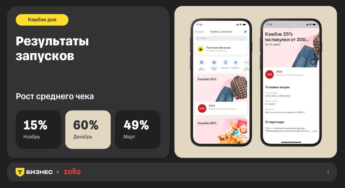 В борьбе за покупателей ритейлеры ищут новые способы привлечения внимания. В условиях высокой конкуренции с маркетплейсами розницу может выручить только создание для клиента дополнительной ценности при покупке товаров. С этой задачей помогают справиться финтех-инструменты, о которых рассказали Zolla, Sunlight, «Рив Гош» и «Газпромнефть» на форуме Russian Retail Show.   Компании активно используют банковские экосистемы как площадку для рекламы. Например, «Рив Гош», открыв раздел «Шопинг» на витрине банковского приложения Т-Банка, смог получить 180 тысяч уникальных переходов и повысить товарооборот с 4 до 28 млн рублей в месяц. Также банк начал отправлять персонализированный оффер на бесконтактную заправку в АЗС «Газпромнефти» прямо в банковском приложении и на покупку товаров из торгового зала — например, кофе.   Zolla внедрила кешбэк и BNPL-сервис, о чем также рассказали в банковском приложении. В результате компания получила 136 тысяч уникальных покупателей, выручка выросла на 25% в первый же день, а средний чек начал прирастать от 15% до 60%. И это далеко не все инструменты, позволяющие повышать продажи. Прочитать все кейсы и узнать об их преимуществах можно по ссылке.