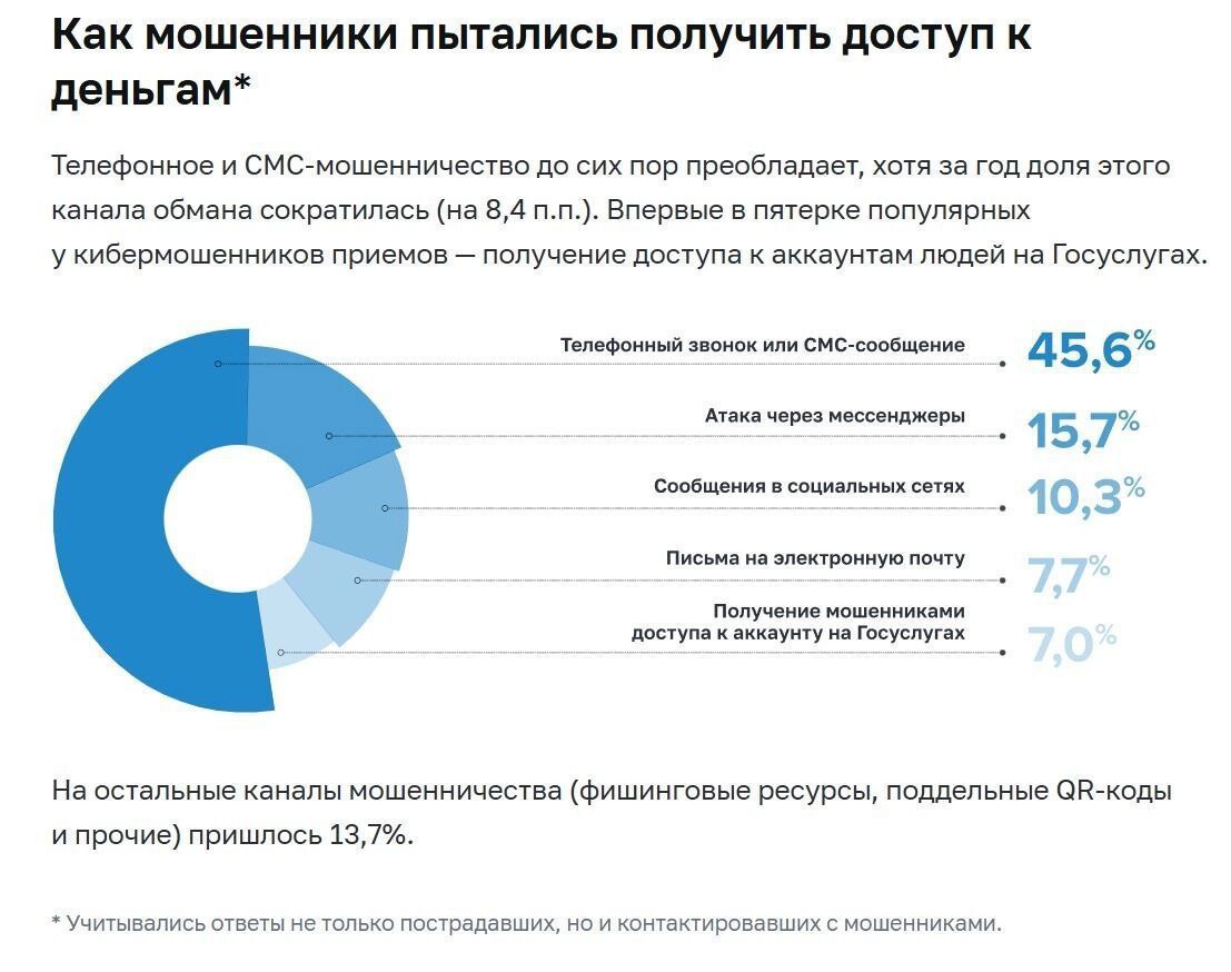 По данным ЦБ, россиян гораздо чаще атакуют мошенники через телефонные звонки и СМС. На мессенджеры приходится всего 15,7% атак - и то, из них лишь часть звонки, а часть - сообщения.
