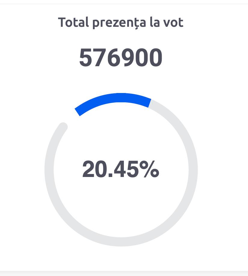На 12 часов парламентских выборов Молдавии проголосовало 576 900 избирателей явка составила 20 45 PAS апокалипсис сегодня Подписывайтесь на Выборный в МАХ