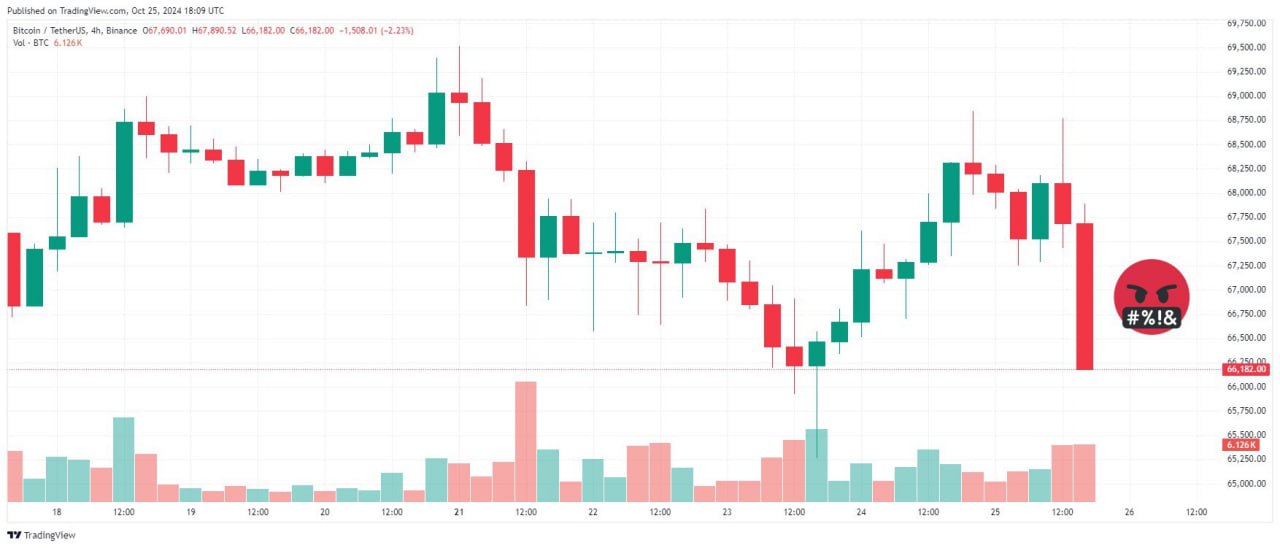 Федеральные следователи США проверяют криптокомпанию Tether – WSJ  Уголовное расследование, проводимое прокурорами Манхэттенской прокуратуры США, направлено на то, чтобы выяснить, использовалась ли криптовалюта третьими лицами для финансирования незаконной деятельности, такой как торговля наркотиками, терроризм и хакерство, или для отмывания доходов, полученных в результате такой деятельности.  Рынок покраснел...