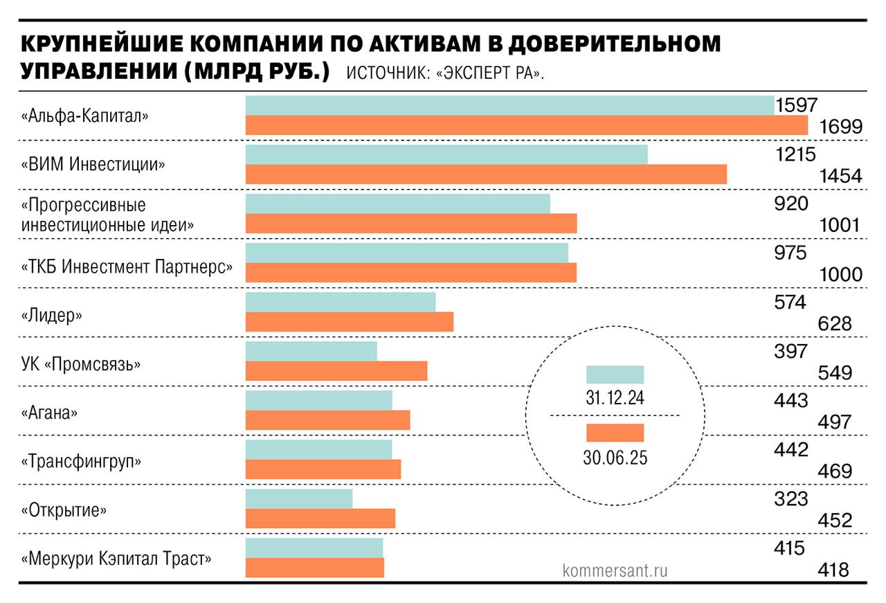 Рост рынка доверительного управления в первом полугодии Несмотря на усиление регуляторной политики Центробанка сегмент продемонстрировал уверенный подъем Корпоративные клиенты пенсионные фонды НПФ и розничные паевые инвестиционные фонды ПИФы стали ключевыми драйверами роста investing investing