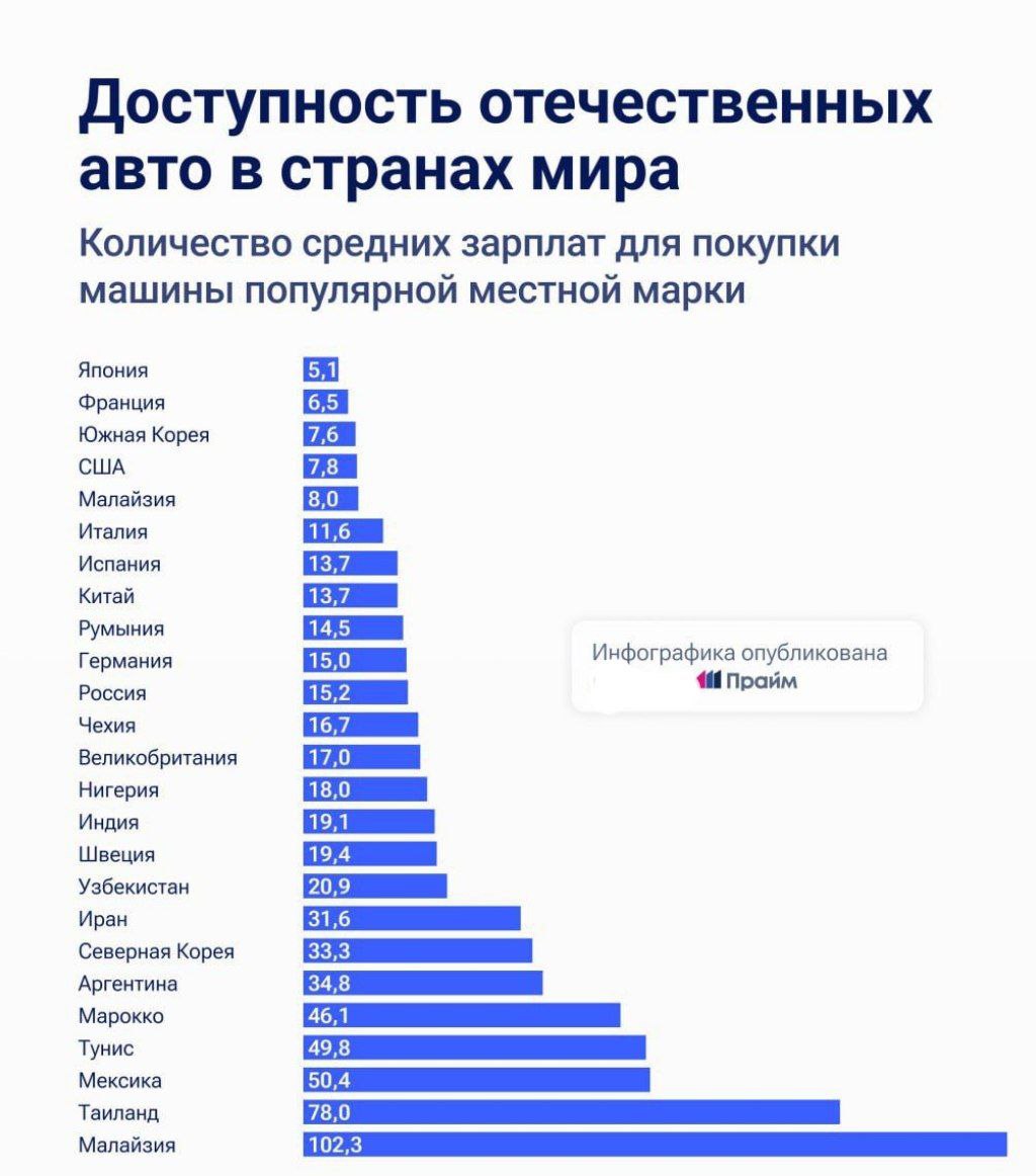 Россиянам нужно не есть и не пить 15 месяцев, чтобы купить отечественный автомобиль. Японцам достаточно всего пять зарплат, чтобы позволить покупку своего авто, американцам — 7,8.