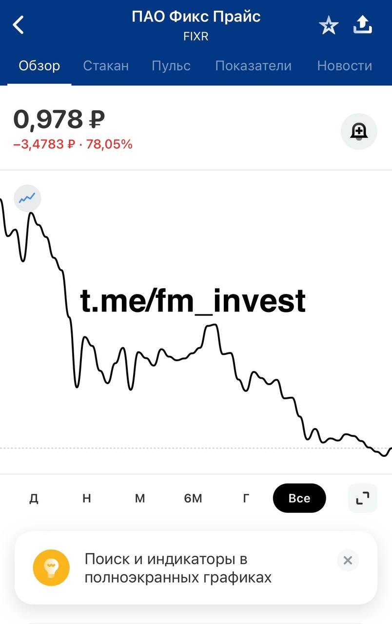 Мосбиржа возобновила торги акциями Fix Price Российские инвесторы сегодня в 9 50 снова получили возможность совершать сделки с акциями дискаунтера Fix Price убедился корреспондент Frank Media На максимуме они упали на 17 34 по состоянию на 10 29 мск бумаги торговались по 0 9672 рубля за акцию К 11 23 мск бумаги ускорили падение и обновили минимум в 0 9489 рубля за бумагу 18 9 к открытию торгов Кроме того эмитент опубликовал итоги обмена глобальных депозитарных расписок ГДР на акции российского общества По состоянию на 20 августа компания завершила расчет в отношении большинства акцептованных оферт Эмитент отчитался об обмене 104 2 млн ГДР на 16 5 млрд акций компании это составляет примерно 16 5 от капитала Фикс прайс В июне 2025 года совет директоров Fix Price Group принял решение о делистинге ГДР с Мосбиржи и СПБ биржи Торги ГДР продолжаются на Международной бирже Астаны fm invest
