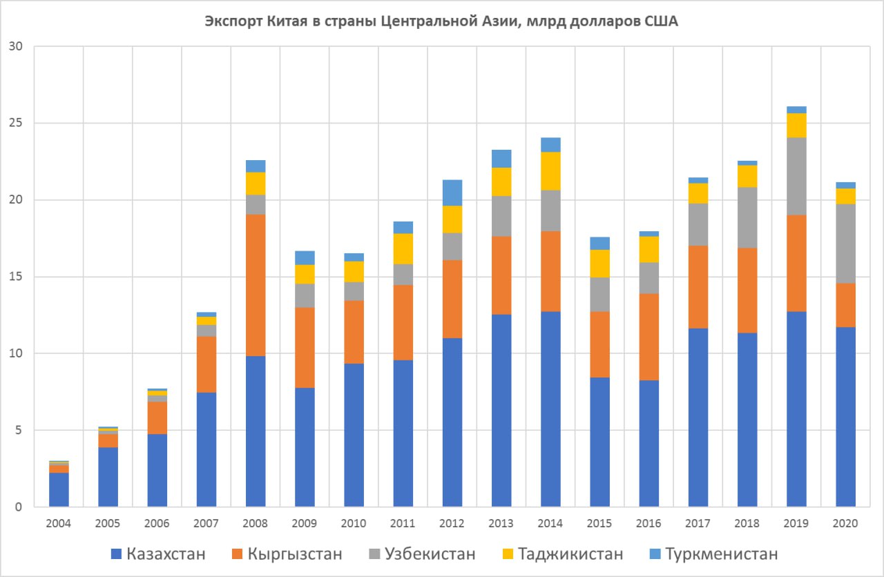 Импорт из Китая стран Центральной Азии - в 2004 году 3 миллиарда долларов, в 2023 году 61,4 миллиарда долларов