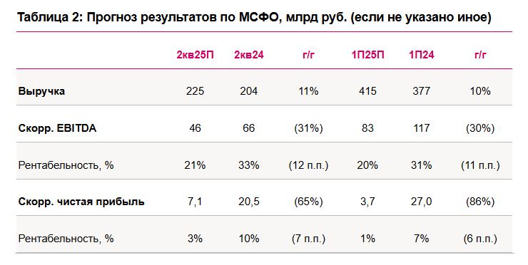 МНЕНИЕ Превью результатов Аэрофлот по МСФО за 1П2025 г от Ренессанс Капитал Выручка выросла на 10 г г до 415 млрд EBITDA сократилась на 30 г г до 83 млрд Скорр чистая прибыль составила 3 7 против 27 млрд годом ранее smartlab news i 161998 AFLT
