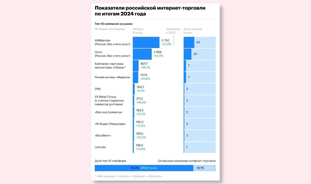 Российский рынок онлайн-торговли по итогам 2024 года вырос на 37% и достиг 11,3 трлн рублей, следует из данных Infoline. На него пришлось больше 20% всех розничных продаж в стране.  Доля Wildberries и Ozon на рынке интернет-торговли достигла 56,7%, а в топ-10 игроков вошли X5 и Lamoda   vc.ru/marketplace/1855269