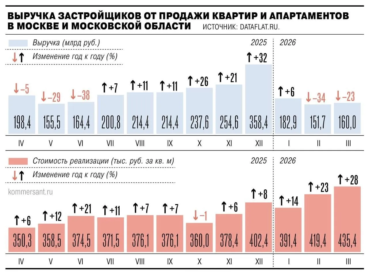Мы собрались всеми силами чтобы пожелать вам дорогие читатели ЖБЗ доброго утра Ничего день пройдет как по маслу несмотря на непогоду утро с ЖБЗ Совокупная выручка застройщиков в Москве и Подмосковье от продажи квартир и апартаментов на первичном рынке в январе марте 2026 года составила 497 49 млрд руб см подробнее инфографику следует из подсчетов Dataflat на которые ссылается Коммерсантъ Год к году значение сократилось на 18 5 Похожую динамику фиксируют в Метриуме по данным компании объем продаж девелоперов жилья в Москве и Подмосковье сократился на 19 7 год к году до 465 5 млрд руб Наиболее выраженный спад фиксируется в Новой Москве где продажи упали на 25 6 до 52 1 млрд руб В старых границах Москвы аналогичное снижение составило 23 4 до 336 4 млрд руб В Подмосковье выручка девелоперов выросла на 8 год к году до 109 млрд руб При этом в Санкт Петербурге аналитики наблюдают противоположную ситуацию выручка девелоперов жилья по итогам первого квартала 2026 года выросла на 39 год к году до 109 3 млрд руб В Ленинградской области продажи увеличились на 70 год к году до 43 8 млрд руб подсчитали в Dataflat Правительство одобрило снятие ограничений на продажу конфискованного жилья Государство сможет продавать в порядке приватизации жилые дома квартиры и их части комнаты и доли в праве собственности которые были изъяты по делам о коррупции без действующего ценового критерия допуска к продаже рассказали источники Ведомостей Сейчас закон о приватизации позволяет продавать квартиры изъятые у коррупционеров если их рыночная стоимость как минимум в два раза выше расчетной Расчетная стоимость определяется по формуле площадь квартиры умножается на среднюю цену за квадратный метр жилья в регионе по данным Росстата Сейчас в государственной казне находится 273 жилых помещения которые поступили в жилищный фонд по решению суда следует из пояснительной записке к проекту Их общая площадь составляет порядка 41 тыс кв м а кадастровая стоимость почти 2 млрд руб Объем запусков новых проектов жилья в России вырос на 39 в первом квартале 2026 года сообщил вице премьер Марат Хуснуллин Застройщики сохраняют высокую активность по данным на 1 апреля запущены проекты строительства жилья общей площадью 10 8 млн кв м сказал он  Читайте ЖБЗ в МАХ Дзен