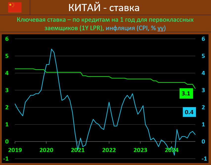 БАНК КИТАЯ ОКАЗАЛСЯ БОЛЕЕ РЕШИТЕЛЬНЫМ, ЧЕМ ОЖИДАЛОСЬ  Народный Банк Китая  НБК  снизил ставку среднесрочного кредитования  1Y Loan Prime Rate  на -25 бп до отметки 3.10% годовых, рынок прогнозировал снижение на -20 бп. Пятилетняя ставка также сократилось сильнее прогноза: -25 бп  ожидания: -20 бп  до 3.60% годовых.  Традиционно, большинство новых и непогашенных кредитов в Китае основаны на годовой LPR, в то время как пятилетняя ставка влияет на ценообразование по ипотеке.  Ставки по займам medium-term lending facility  MLF  недавно также была снижена до 2% vs 2.3% ранее   Сентябрьский CPI по сравнению с августом снизился до: 0.4% гг vs 0.6% гг и 0.5% гг двумя месяцами ранее, что указывает на сохраняющийся сдержанный потребительский спрос.