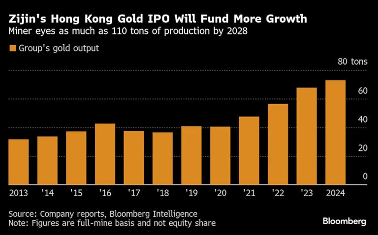 Zijin Gold стремится привлечь 3 2 млрд в рамках крупнейшего в мире IPO с мая Компания являющаяся подразделением крупнейшей горнодобывающей компании Китая предлагает около 349 миллионов акций по цене 71 59 гонконгских долларов за штуку согласно листинговым документам Торги начнутся 29 сентября Акции Zijin выглядят относительно дешевыми по сравнению с другими горнодобывающими компаниями В частности стоимость которую инвесторы платят за золотые запасы Zijin примерно на 20 ниже средней стоимости для крупных мировых горнодобывающих компаний и на 26 ниже средней стоимости для компаний среднего размера Материнская компания Zijin Mining Group Co является одним из крупнейших производителей золота в мире чьи рудники охватывают территорию от Центральной Азии до Африки и Латинской Америки Компания Zijin Gold имеет успешный опыт выявления перспективных месторождений и их разработки с низкими затратами В проспекте IPO компания заявила что её добыча растёт быстрее чем у любого другого крупного конкурента Подписаться Верным курсом