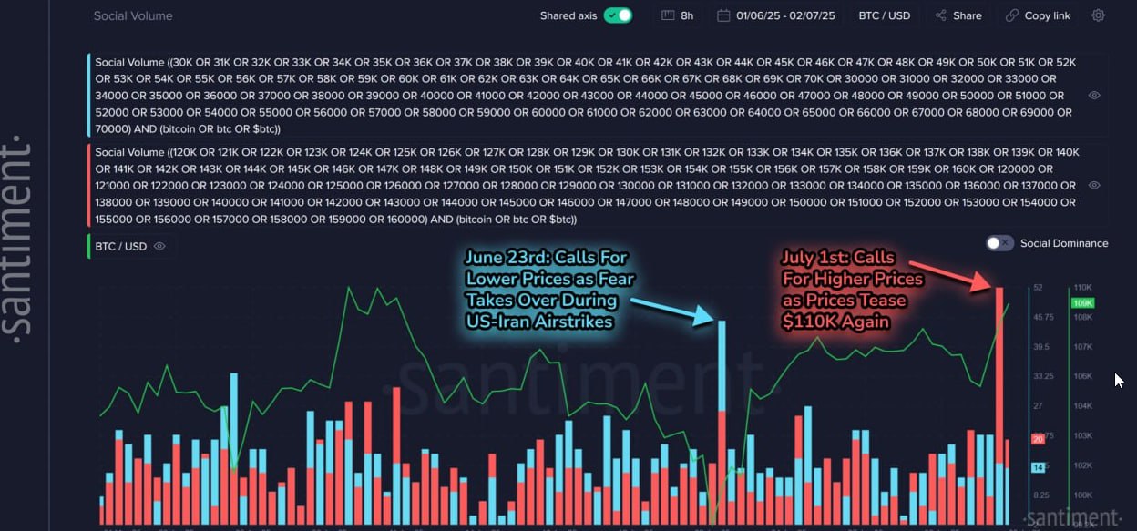 #BTC Santiment: FOMO из-за роста цены BTC распространился на X, Reddit, Telegram, 4Chan, BitcoinTalk и Farcaster. Цены движутся в противоположном направлении от поведения розничных трейдеров, поэтому не удивляйтесь возможной кратковременной остановке ралли, пока жадность высока.