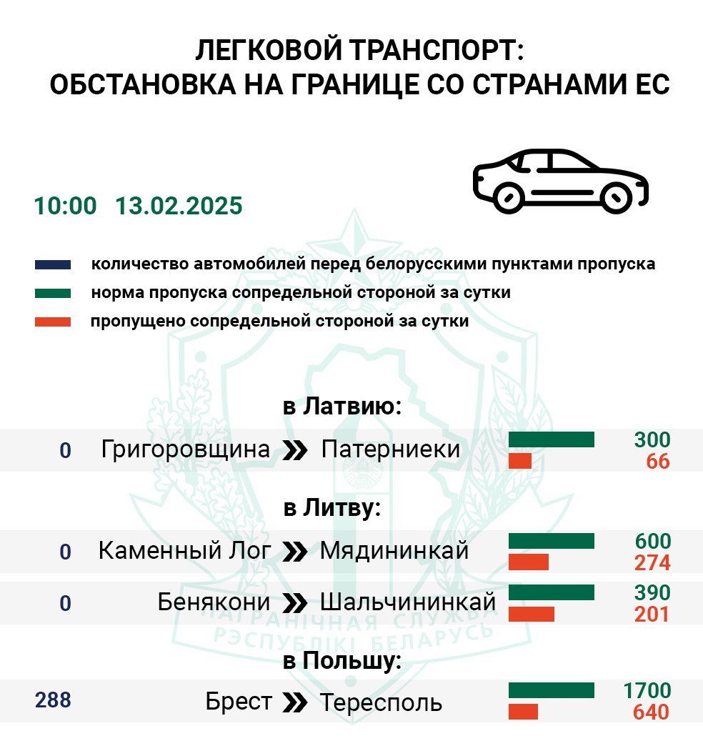 Более 1000 авто ожидают въезда в Евросоюз   За двое суток очередь перед польским пунктом пропуска Тересполь  Брест  выросла на 70 единиц, в данный момент она составляет 340 легковых авто. С пятницы сопредельная сторона приняла на свою территорию 35% транспорта от нормы.   Более 710 большегрузов находятся в очередях на въезд в Литву и Польшу перед пунктами пропуска Мядининкай  Каменный Лог , Шальчининкай  Бенякони  и Кукурыки  Козловичи . Контрольные службы литовских погранпереходов оформили 30% фур от нормы, польского —  43%.  #очередь     Boost нашего канала    Сайт   Vk   Ok   Fb   X   Viber   Instagram   TikTok   Бот