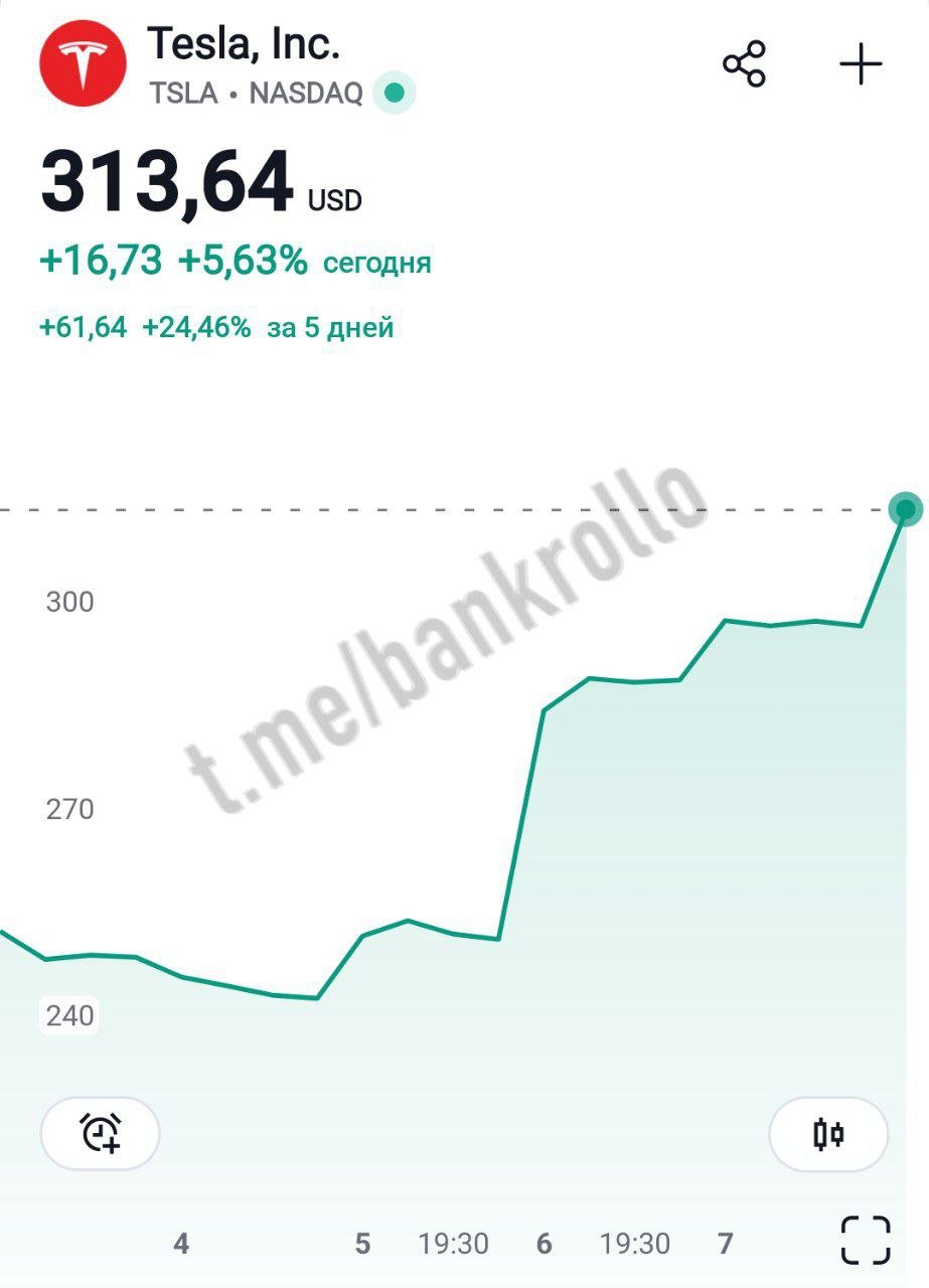 Tesla достигла рыночной капитализации $1 трлн на фоне ралли акций после победы Трампа. Стоимость акций продолжает расти.