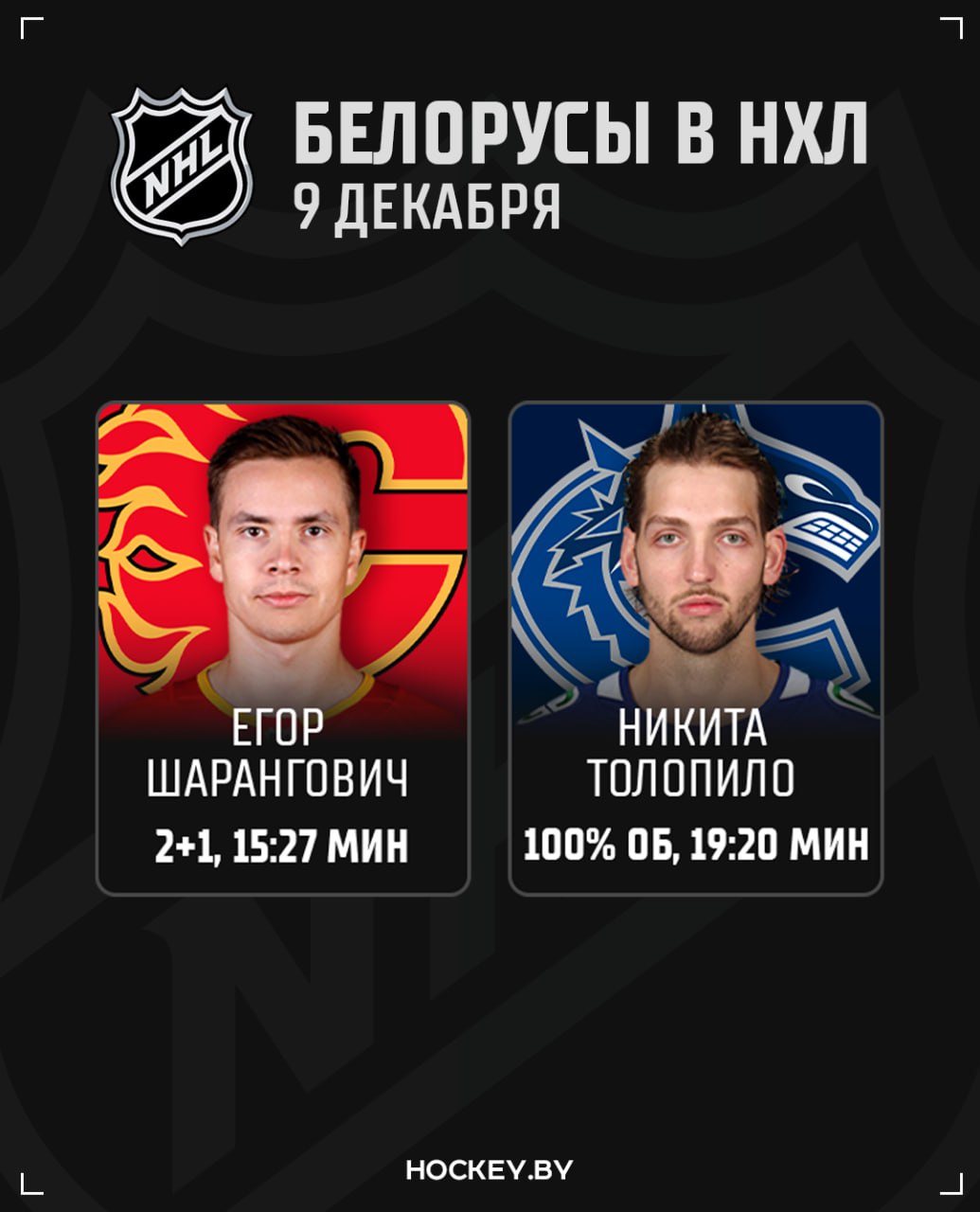Дубль и голевая передача Егора Шаранговича помогли Калгари обыграть Баффало а Никита Толопило вышел на замену в игре с Детройтом и не пропустил Калгари Баффало 7 4 Ванкувер Детройт 0 4 hockeyby