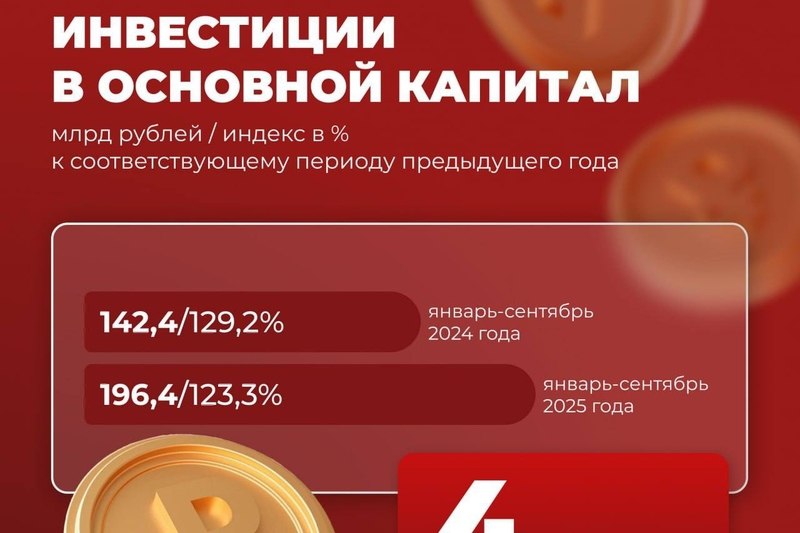 Вологодская область вновь вышла на четвертое место в России по темпам роста инвестиций в основной капитал Об этом в своих соцсетях рассказал губернатор Георгий Филимонов   cherinfo ru news 143756 vologodskaa oblast vnov vysla na cetvertoe mesto v rossii po tempam rosta investicij v osnovnoj kapital