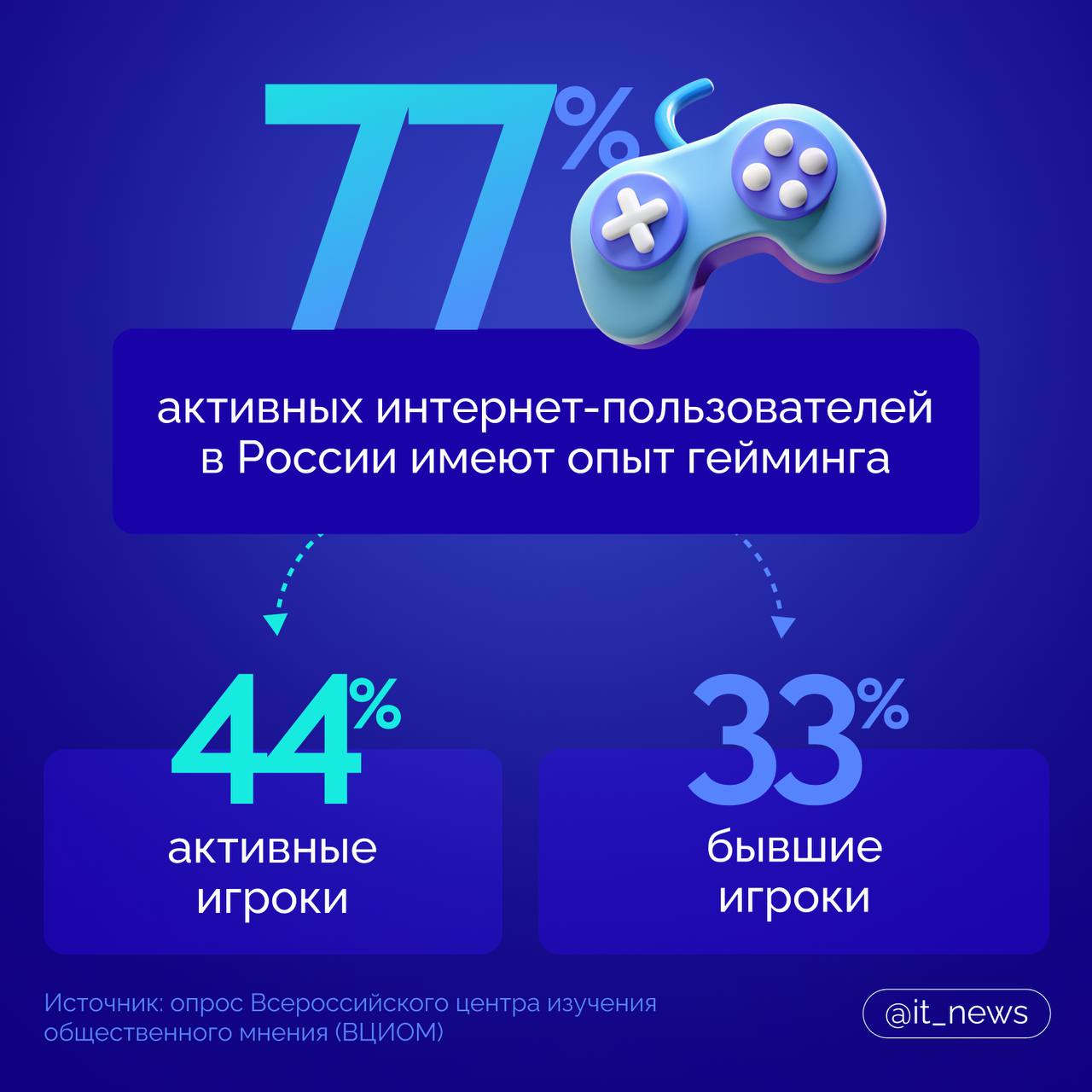 Гейминг в России: опыт интернет-пользователей  На инфографике привели результаты опроса ВЦИОМ, из которого следует, что большая часть россиян имеет опыт игры в компьютерные игры    #IT_News #геймдев #ВЦИОМ  Подписаться