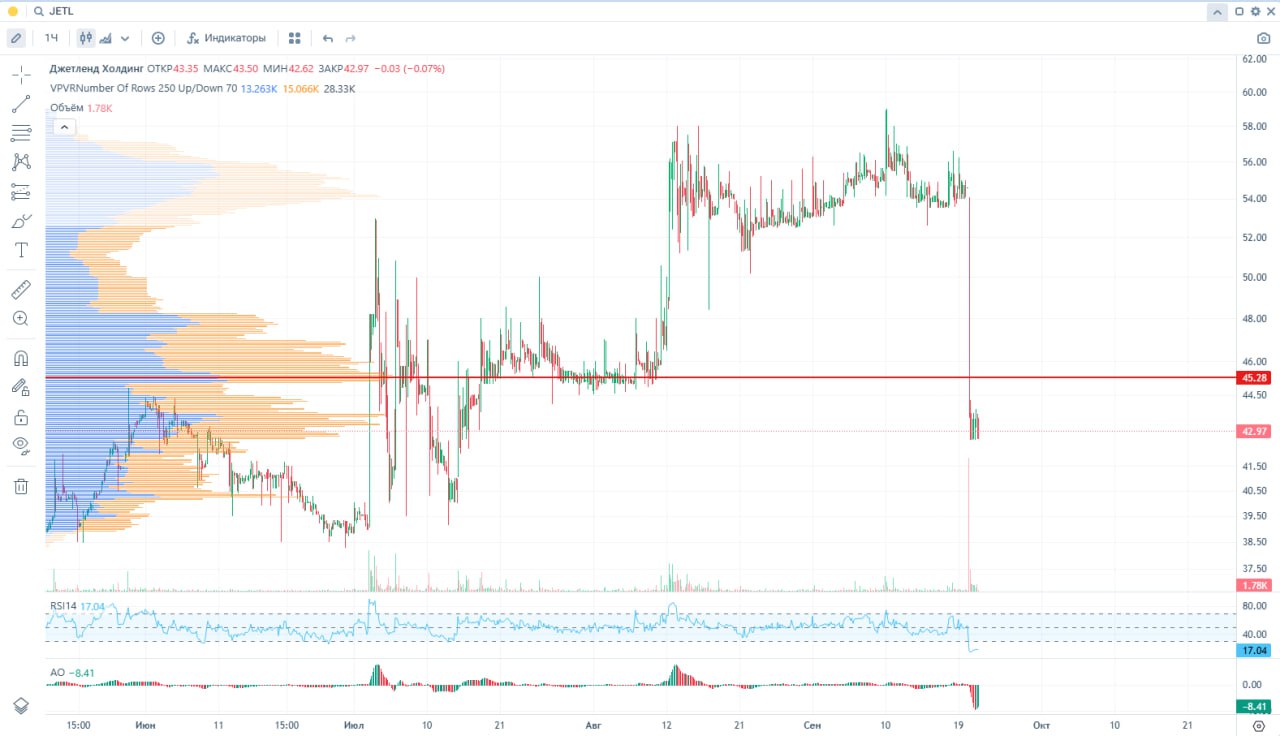 JetLend 21 Акции JetLend упали на 20 на сегодняшних торгах причина истечение периода lockup для акционеров После IPO акции этой компании падали на 35 40 после чего росли на 50 а теперь вот снова падение Не очень акционеры верят в более дорогую стоимость акций похоже раз такой масштабный слив