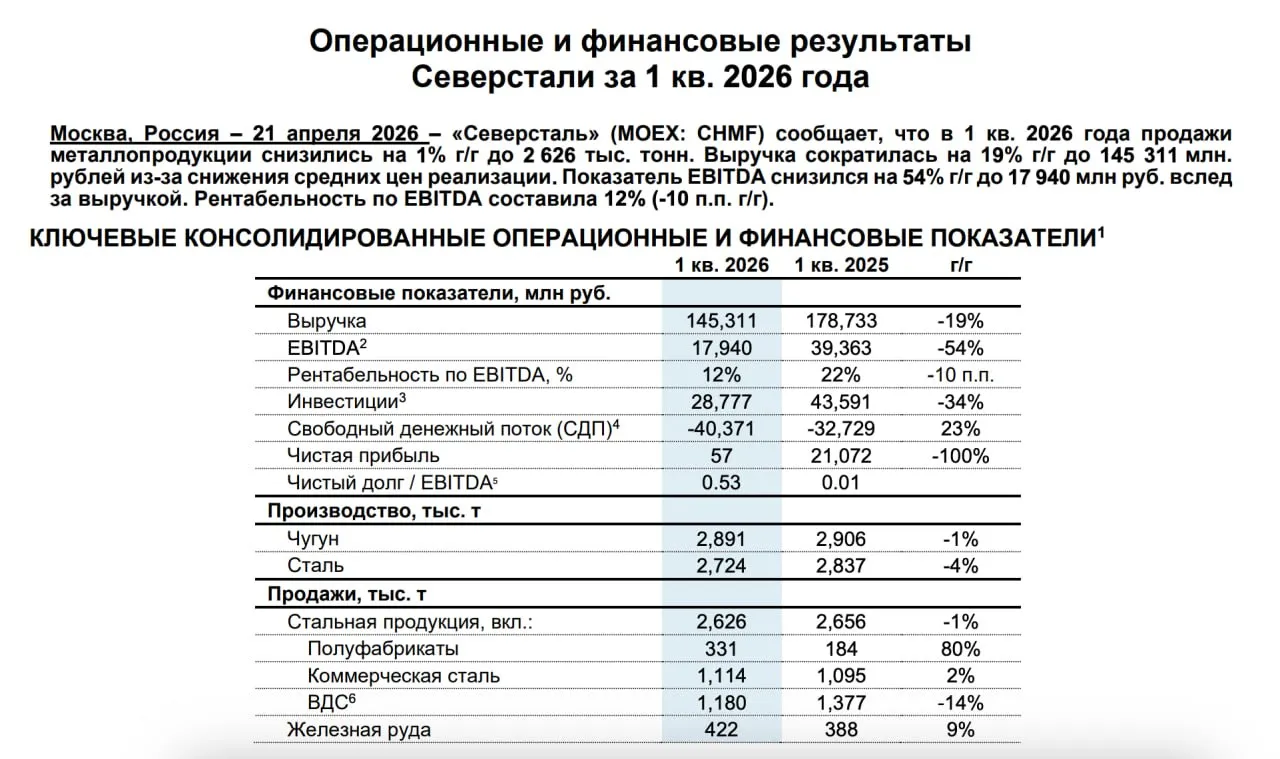 Финансовые результаты Северстали chmf по МСФО за 1 квартал 2026 года Выручка снизилась на 19 г г до 145 3 млрд рублей Показатель EBITDA снизился на 54 г г до 17 94 млрд рублей Свободный денежный поток составил 40 37 млрд рублей Чистая прибыль сократилась до 57 млн рублей по сравнению с 21 07 млрд рублей годом ранее Чистый долг составил 61 86 млрд рублей Показатель Чистый долг EBITDA составил 0 53 С учётом слабого спроса на сталь в России и отрицательного свободного денежного потока в 1 квартале 2026 года в компании приняли решение не распределять дивиденды по итогам периода