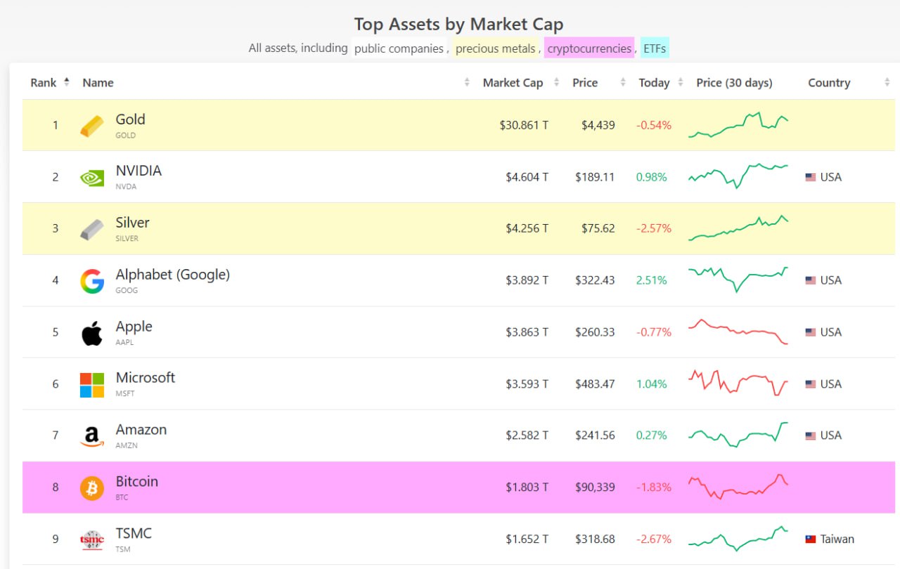 Рыночная капитализация Alphabet материнской компании Google впервые с 2019 года превысила рыночную капитализацию Apple Рыночная капитализация Alphabet 3 86 триллиона а рыночная капитализация Apple на уровне 3 89 триллиона AAPL GOOG jkinvest news jkinvest