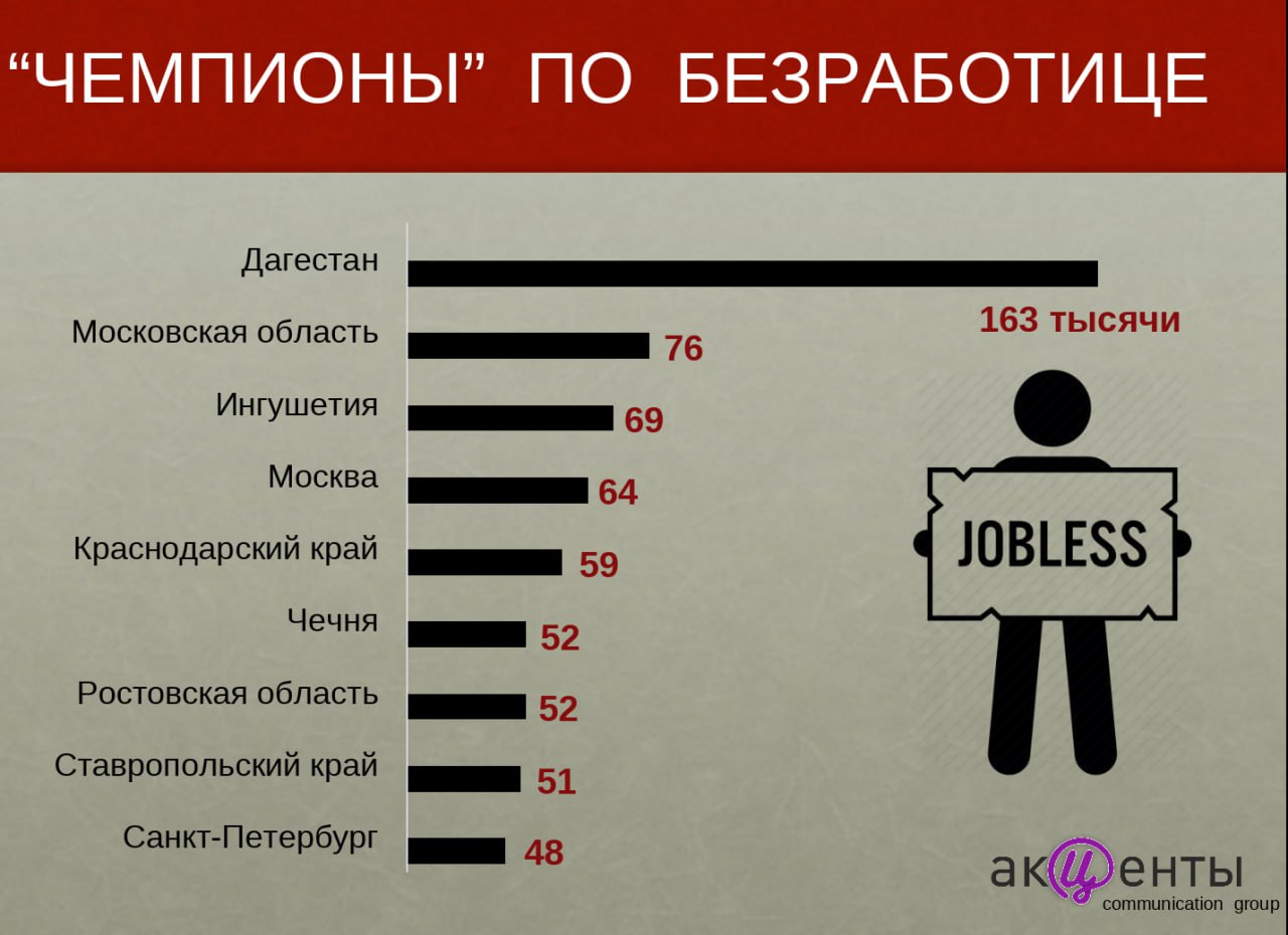 Дагестан снова признан самым безработным регионом России    Безработных в Дагестане почти в три раза больше, чем во всей Москве. По данным Росстата, в республике не имеют работу 163 тысячи человек. Это самый большой показатель на всю страну. Настоящий позор для губернатора Сергея Меликова. В Москве 64 тысячи безработных, в Московской области - 76 тысяч.    Во всех экономически успешных регионах России, между тем, дефицит кадров, некому работать. А это, конечно, тормозит развитие, ведь в отсутствие свободных кадров невозможно открывать новые предприятия.   Казалось бы, проблему решить просто. Для этого нужно создать ресурсный центр, который бы помогал трудоустраивать жителей Дагестана в другие регионы. Ну, скажем, на Урал или на Дальний Восток, где особенно  нужны рабочие руки. Причем такой ресурсный центр в Дагестане нужно было создавать еще в 2022 году, когда кадровый кризис в России только начался. Но для этого нужна была политическая воля Меликова. А вот ее, похоже, еще большой дефицит, чем кадров.