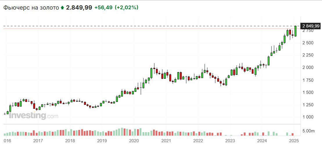 Стоимость фьючерса на золото обновила исторический максимум, превысив $2 850 за тройскую унцию  Читать далее
