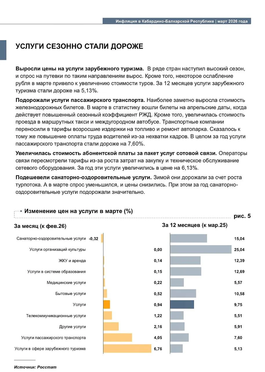 Цены В марте в Кабардино Балкарии выросли цены на услуги зарубежного туризма подорожали услуги пассажирского транспорта увеличилась стоимость абонплаты за услуги сотовой связи говорится в обзоре ЦБ Наиболее заметно выросла стоимость железнодорожных билетов В марте в статистику вошли билеты на апрельские даты когда действует повышенный сезонный коэффициент РЖД Кроме того увеличилась стоимость проезда в маршрутных такси и междугородном автобусе Транспортные компании переносили в тарифы возросшие издержки на топливо и ремонт автопарка Сказалось к тому же повышение оплаты труда водителей из за нехватки кадров В целом за год услуги пассажирского транспорта стали дороже на 7 60 gazetayuga Газета Юга в MAX