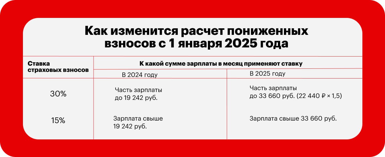 Новый размер взносов для МСП и другие изменения для малого бизнеса  С 1 января 2025 года страховые взносы для малого и среднего бизнеса вырастут. Есть две причины.  Во-первых, МСП будут считать страховые взносы по пониженному тарифу с зарплаты свыше полутора МРОТ, а не одного МРОТ, как сейчас  ст. 427 НК в ред. п. 11 ст. 1 законопроекта № 727330-8 . Напомним, что пониженный тариф взносов для МСП составляет 15 процентов вместо 30 процентов  п. 2.4 ст. 427 НК . С части выплат ниже минималки взносы платят по обычной ставке.  Во-вторых, сам МРОТ поднимают с 19242 до 22440 руб.  законопроект № 727324-8 →sozd.duma.gov.ru . Смотрите в таблице  , каким будет ваш расчет пониженных взносов с 2025 года.  Послабление по взносам вводили для поддержки малого и среднего бизнеса в период пандемии. Сейчас же, по статистике законотворцев, положение представителей МСП укрепилось, поэтому льгота для них не так необходима.  Другие изменения в работе малого бизнеса: — Тем, кто освобожден от НДС, разрешат не выставлять счета-фактуры — МРОТ опять поднимают — Госдума одобрила новую минималку — Ужесточат правила при переезде в регионы с льготными ставками по УСН  #полезное #изменения     Журнал «Главбух»