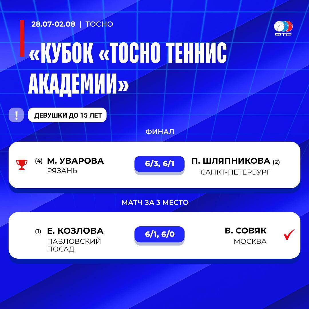 В Тосно вчера завершились всероссийские соревнования среди юношей и девушек до 15 лет «Кубок «Тосно теннис академии»      У юношей победил Александр Чернухин.     У девушек сильнейшей оказалась Мария Уварова.     В паре у юношей победили Матвей Кирсанов и Вадим Манаков.     У девушек лучшим дуэтом стали Ева Козлова и Полина Шляпникова.  Поздравляем победителей и призеров