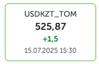 Доллар "подрос" после заявлений премьера Казахстана о курсе 540 тенге в бюджете 2026 года По итогам торгов 15 июля на Казахстанской фондовой бирже доллар вырос на 1,5 тенге и достиг отметки в 525,87 тенге за доллар. Премьер Бектенов сегодня заявил, что в проект бюджета на 2026 год правительство заложило курс доллара по 540 тенге и цену нефти $60 за баррель. Обменники Астаны продают доллар по 528-529 тенге. Исторического максимум курс достигал в январе 2025 года, "пробив" отметку в 530 тенге.