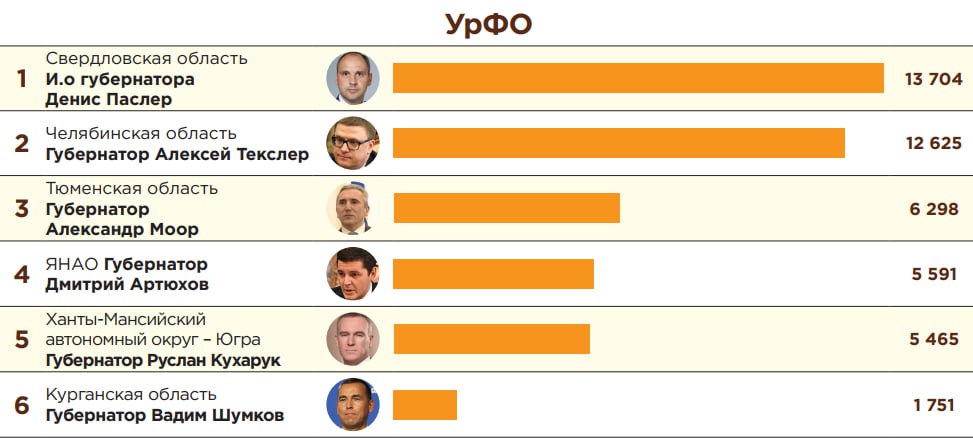Коллеги из тг-канала «Теле Стрим» совместно с политическим агентством «Г.У.Р.У» при помощи нейросети представили очередной "Индекс Telegram. Анализ эффективности публичных политиков через призму Telegram" за июнь 2025г. Губернатор Тюменской области опустился на 15 позиций и занял в общем рейтинге 28 место, добавив 271 подписчика. В Топ-5 тем июня вошли: 1 Моор принял участие в ПМЭФ. 2 Моор заявил о помощи подшефному Краснодону после ракетного удара ВСУ. 3 С 1 сентября дети участников СВО, обучающиеся в тюменских вузах, техникумах и колледжах, начнут получать ежемесячную доплату. 4 Моор встретился с участниками проекта «Боевой кадровый резерв». 5 Моор провел переговоры с делегацией из Таджикистана. Больше всех в июне Александра Моора пиарили: Тюменская линия 19 , Тюменская область 16 , Новости Тюмени 72.RU 12 , Тюменская Z уМоора 2.0 9 , СШХ 8 .