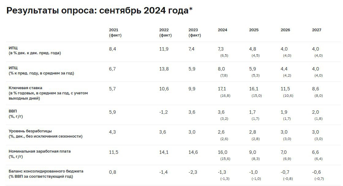 ЦБ опубликовал результаты сентябрьского опроса аналитиков  Вот, что тут может быть интересного. Никто не ожидает стремительного снижения ключевой ставки в 2025 году: среднюю ожидают всего лишь на 1 процентный пункт ниже 2024 года. Напомню, с января по май ставки была 16%, а затем 18%. То есть, скорее всего, в середине следующего года мы вряд ли увидим ставку ниже 15-16%, а ниже 10% и то, скорее всего только в середине 2026 года.  Повышен прогноз по инфляции до 7,3%  Кстати, как вы оцениваете инфляцию в этом году? Напишите в комментариях.   Ожидается, что реальная заработная плата  превышение роста номинальной над инфляция  будет расти от 2,5% до 4% с 2025 по 2027 года. Ну, и рост ВВП ожидают в пределах 2% в год.   Судя по цифрам, которые представляли опрошенные аналитики, они ожидают охлаждение перегретой в этом году экономики и увеличение безработицы. Если вспомнить, чем перегрев вызван сегодня, можно предположить, что они ожидают в 2025 году.  #новости