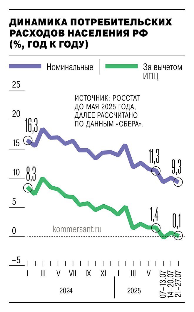 «Сбериндекс» фиксирует продолжение ослабления частного потребления вплоть до последней недели июля. Растущий спрос физлиц на товары и услуги в июне на 1,4% год к году формально отразил увеличение реальных доходов, зарплат и сохранение напряженности на рынке труда безработица — на минимуме в 2,2% . Статистики повысили оценку годового роста реальных располагаемых доходов в I кв. 2025 года на 0,3 п.п. — до 8,7%. Реальные же зарплаты в годовом выражении в мае повысились на 4,2% против роста на 4,6% в апреле, на 0,1% в марте, на 3,2% в феврале и на 6,5% в январе 2025 года.