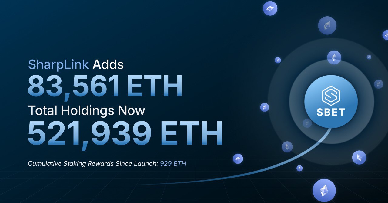 SharpLink докупили 83 561 ETH за $264.5 млн — теперь компания держит 521 939 ETH  $2 млрд  на балансе.  Все больше компаний выбирают ETH вместо BTC: его можно не только держать, но и получать доход через стейкинг, в отличие от BTC, который приносит прибыль только при росте цены — СМИ  Regular Trader — здесь торгуем!
