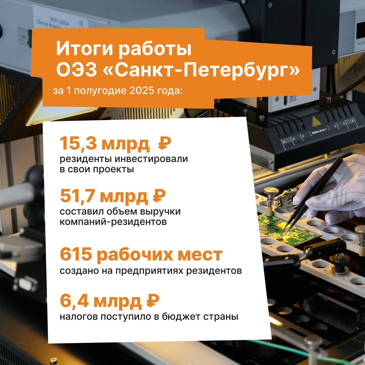 В Особой экономической зоне «Санкт-Петербург» подвели итоги работы за 1 полугодие 2025 года За этот период компании-резиденты инвестировали в свои проекты 15,3 млрд рублей, что почти на 60% больше, чем годом ранее. В первую тройку по этому показателю вошли компании: «Биокад», «Цитомед», «ОДК-Климов» и «Точка плавления». Мы активно развиваем существующие и новые территории нашей ОЭЗ. Основной запрос инвестора сегодня связан с готовыми промышленными площадями. На площадке «Новоорловская» уже ведется активное строительство второго инновационного центра. Мы также проектируем еще три инновационных центра – на площадках «Шушары» и «Парнас». Все эти объекты позволят потенциальным инвесторам сэкономить средства на собственном строительстве, при этом, в короткие сроки запустить новые востребованные производства.