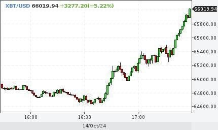 Стоимость биткоина превысила отметку в $66,000.