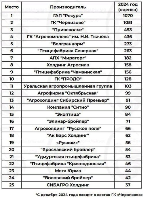 ГК Черкизово нарастила производство мяса птицы в 2024г на 7% до 1051 тыс тонн — рейтинг Национального союза птицеводов  Читать далее      #GCHE