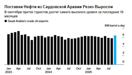 В сентябре экспорт сырой нефти из Саудовской Аравии вырос до самого высокого уровня за последние 18 месяцев Это признак того что увеличение добычи в рамках ОПЕК начинает сказываться на мировых рынках Согласно данным отслеживания танкеров собранным Bloomberg общий объём экспорта в прошлом месяце составил 6 42 млн баррелей в сутки что чуть более чем на 600 000 баррелей в сутки больше чем в августе Данные Kpler и Vortexa также свидетельствуют об увеличении объёмов jkinvest news jkinvest